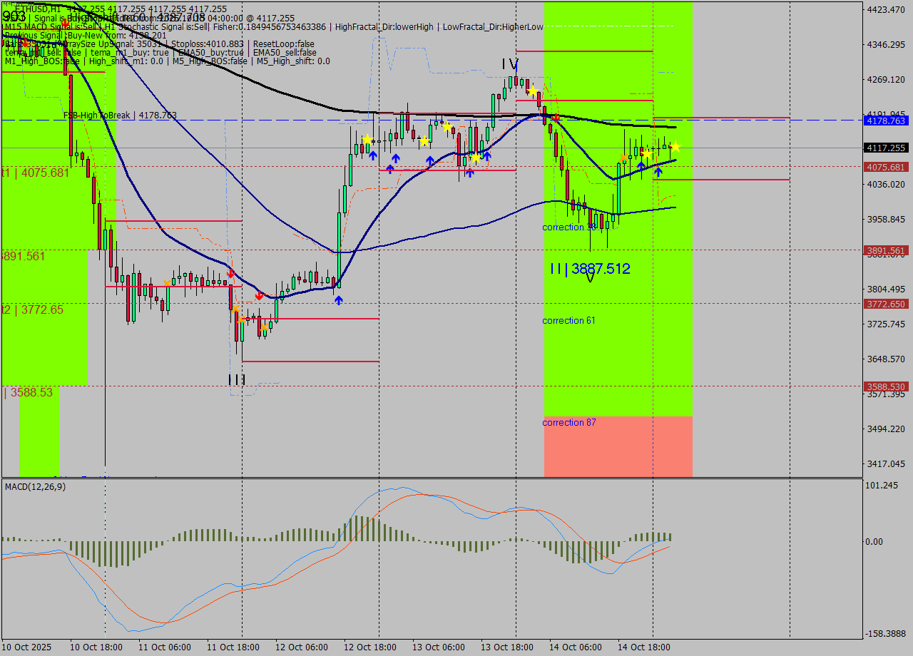 ETHUSD MTF analysis at 2025.10.15 04:00