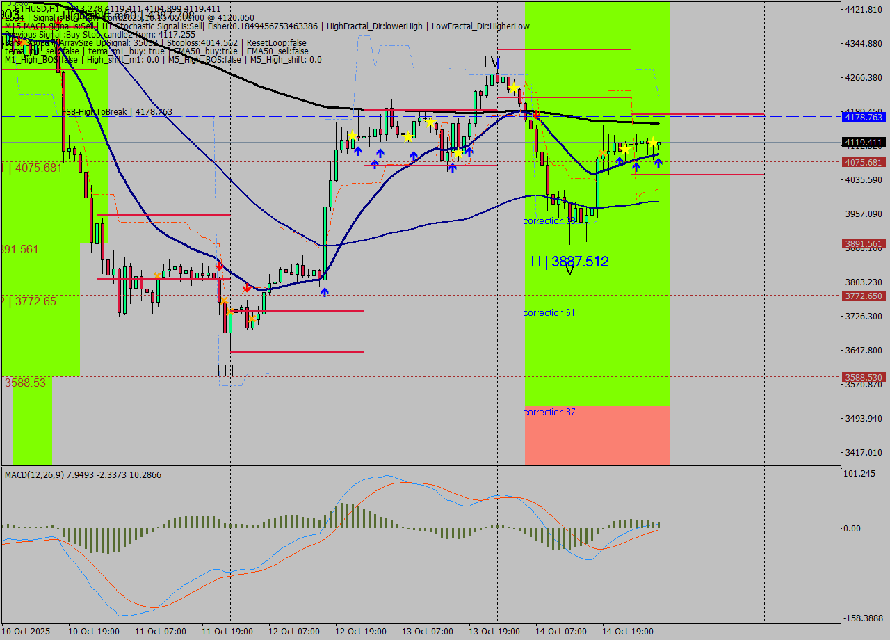 ETHUSD MTF analysis at 2025.10.15 05:13