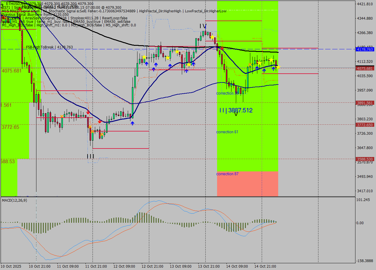 ETHUSD MTF analysis at 2025.10.15 07:00