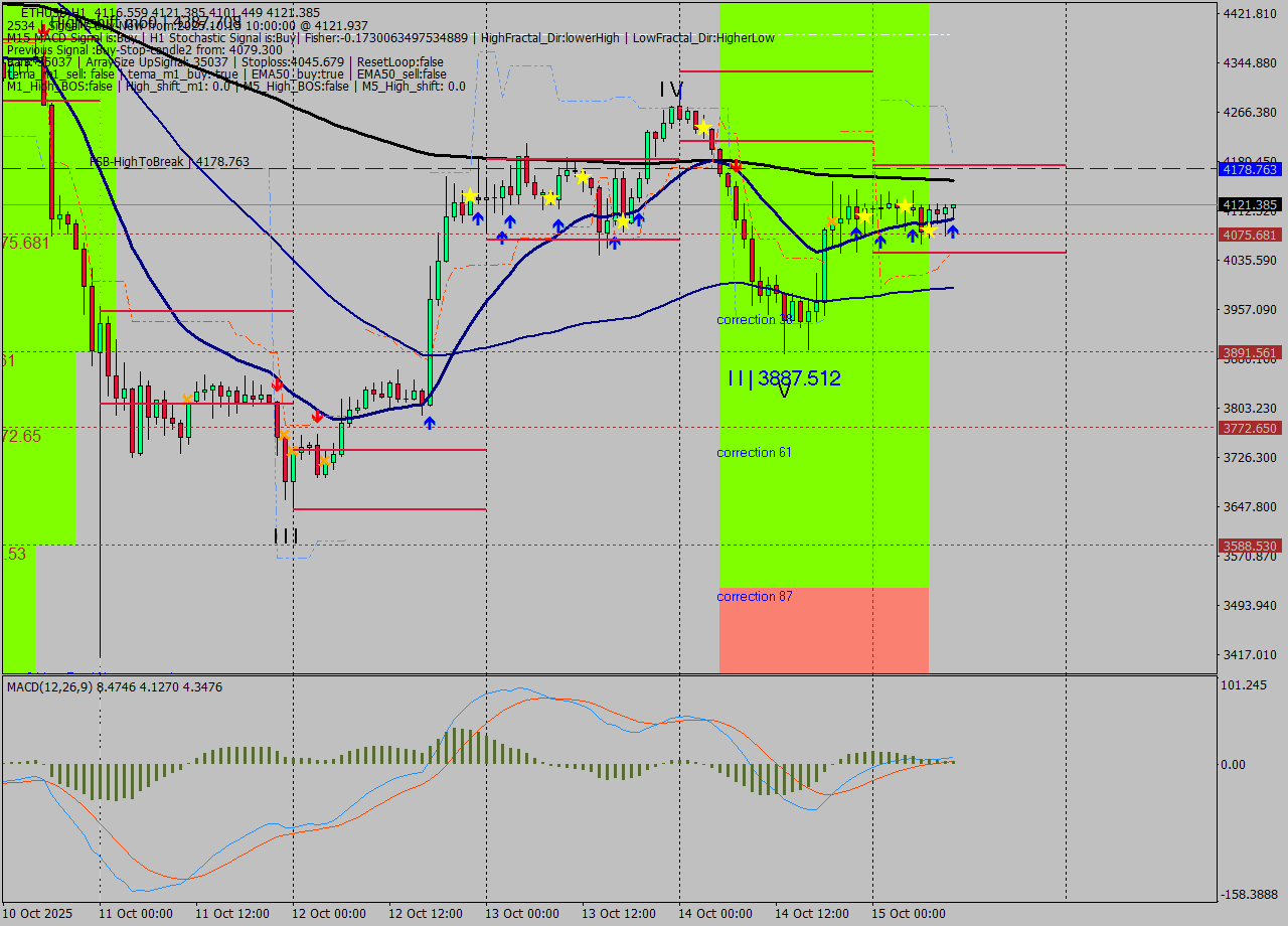 ETHUSD MTF analysis at 2025.10.15 10:12