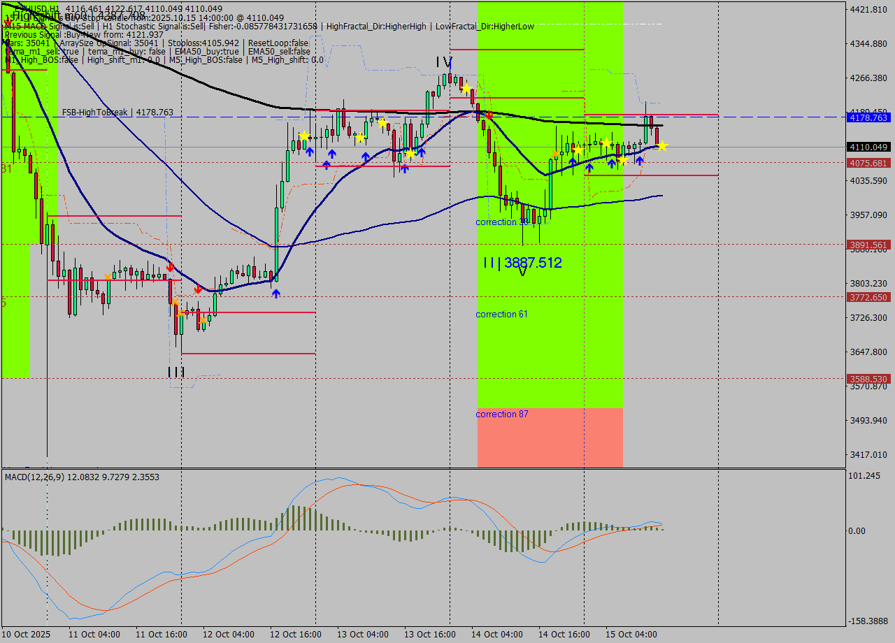 ETHUSD MTF analysis at 2025.10.15 14:05