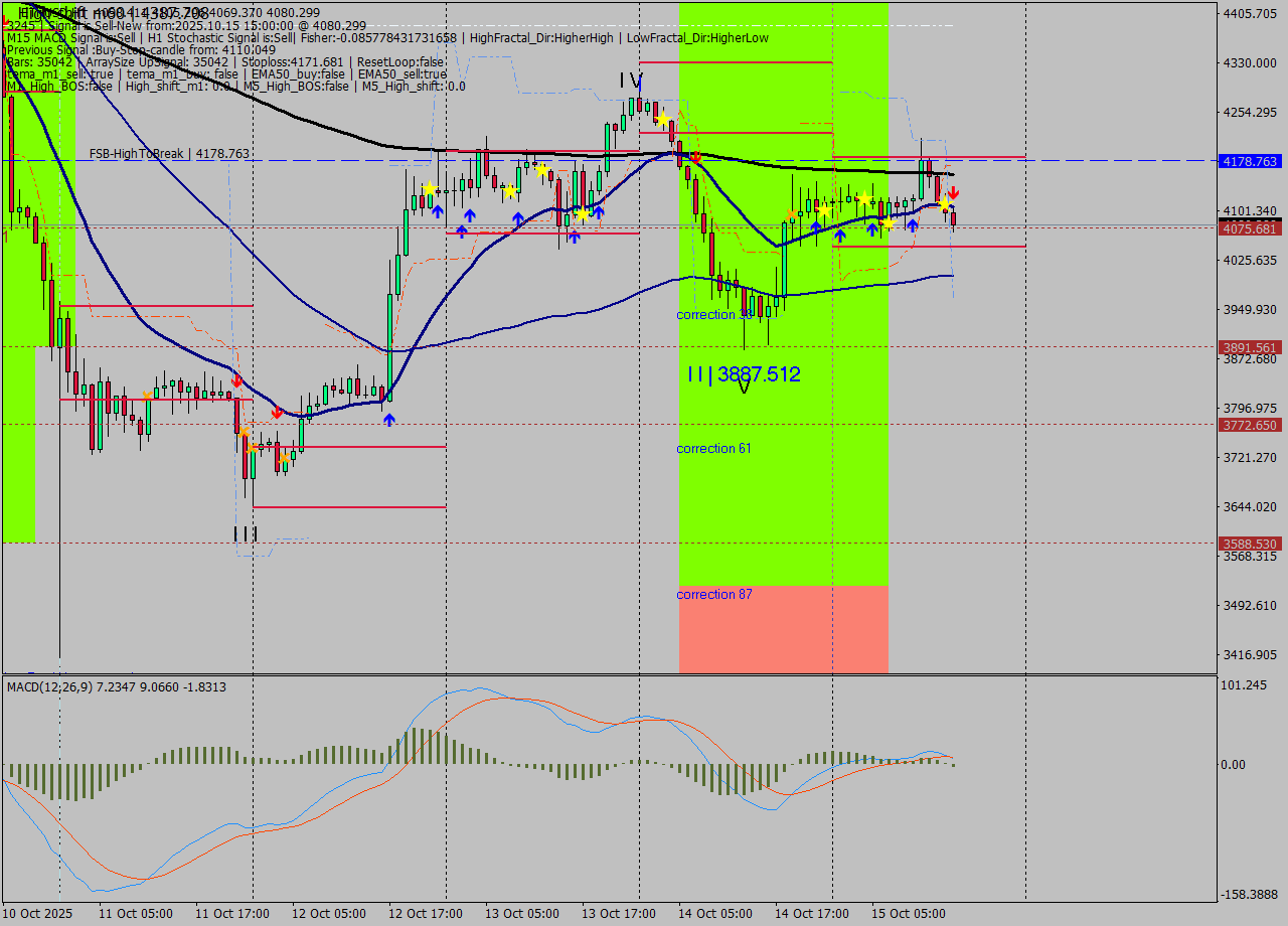 ETHUSD MTF analysis at 2025.10.15 15:36