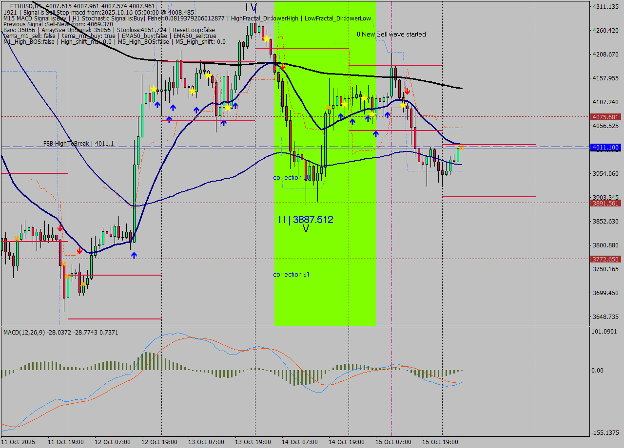 ETHUSD MTF analysis at 2025.10.16 05:00