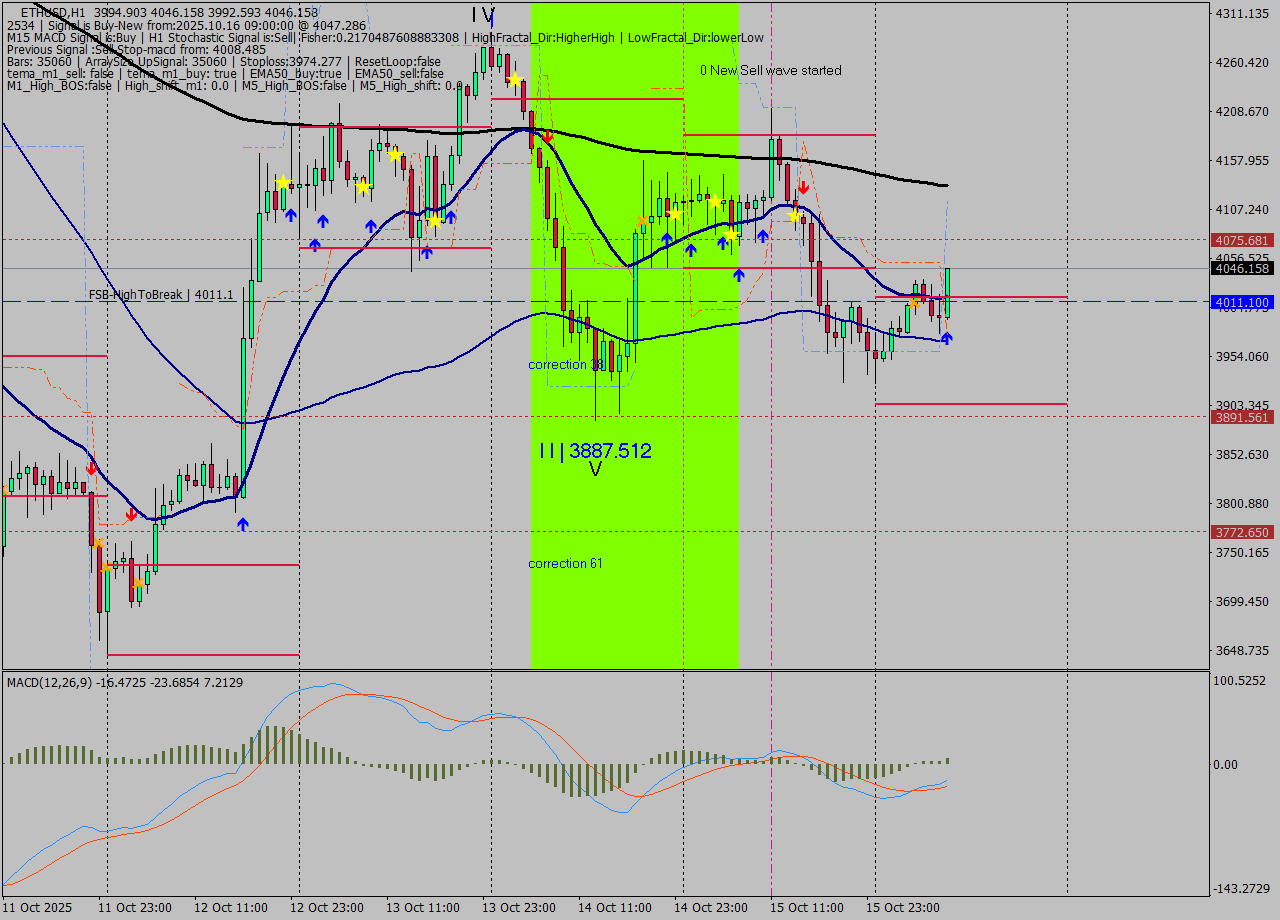 ETHUSD MTF analysis at 2025.10.16 09:50