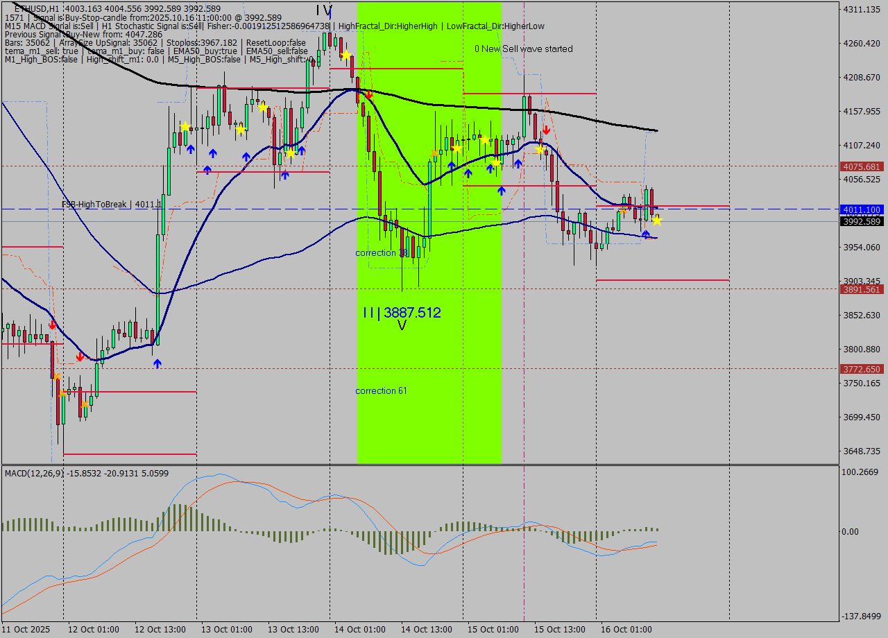 ETHUSD MTF analysis at 2025.10.16 11:04