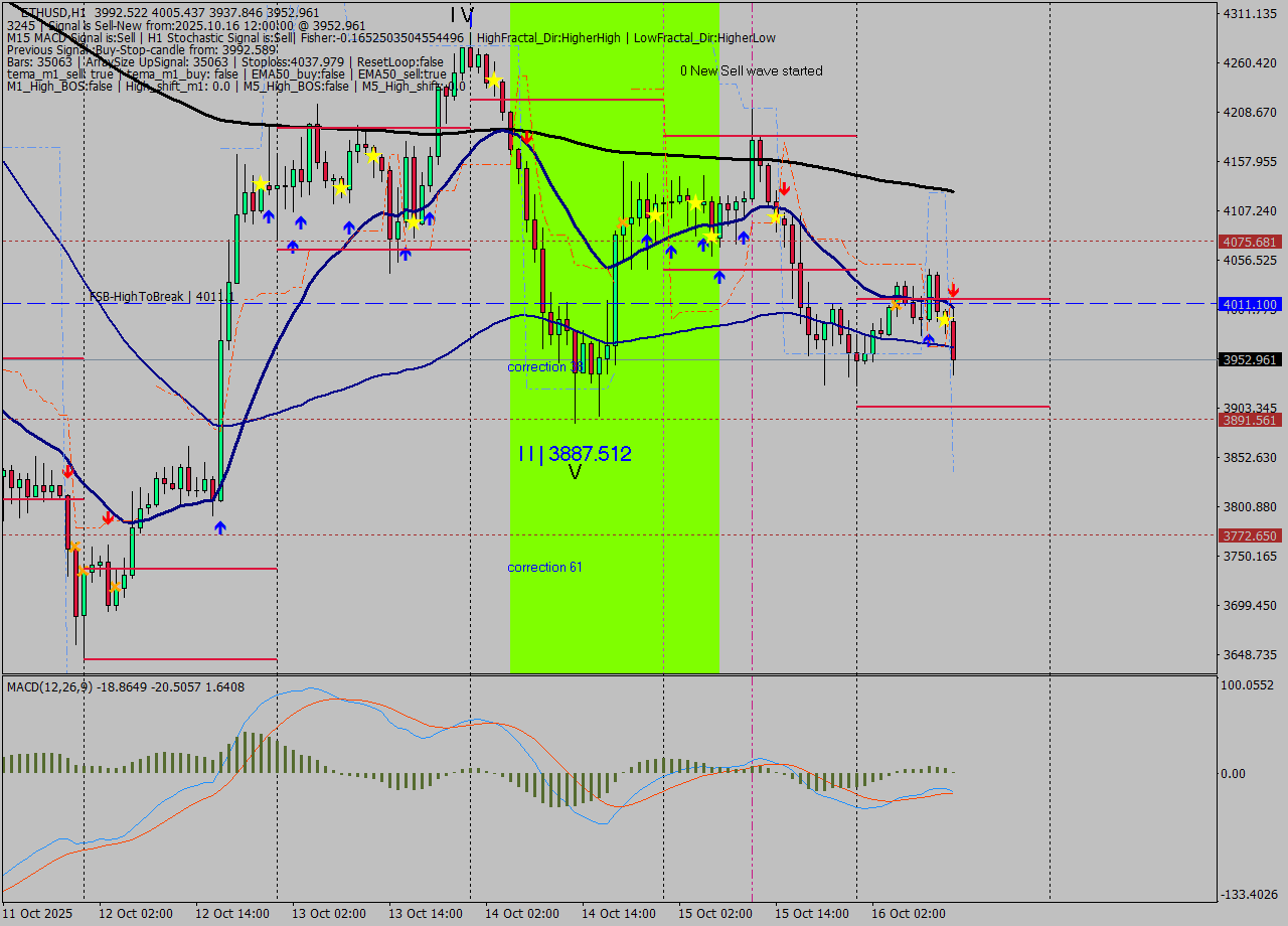 ETHUSD MTF analysis at 2025.10.16 12:40