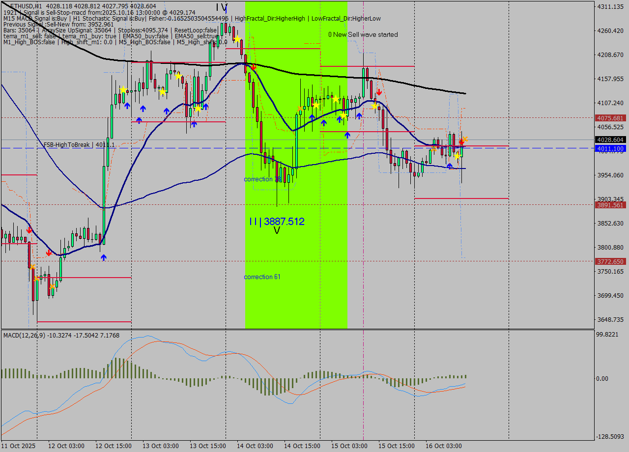 ETHUSD MTF analysis at 2025.10.16 13:00