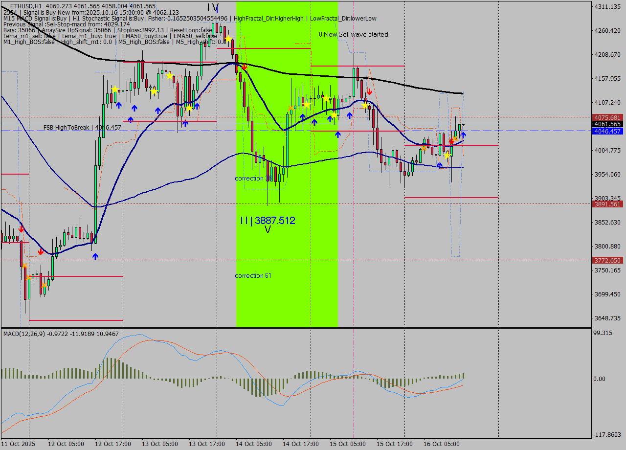 ETHUSD MTF analysis at 2025.10.16 15:02