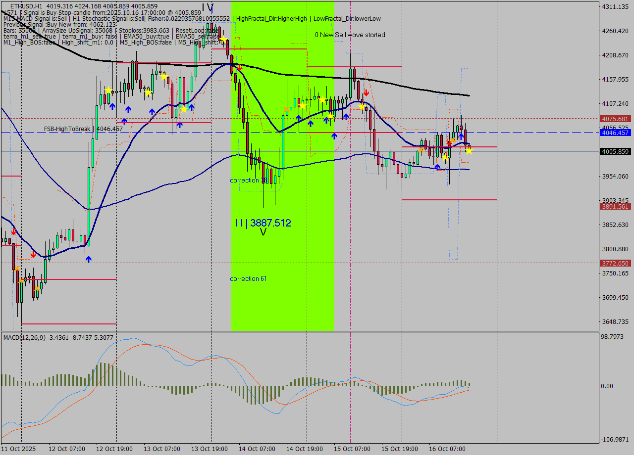 ETHUSD MTF analysis at 2025.10.16 17:03