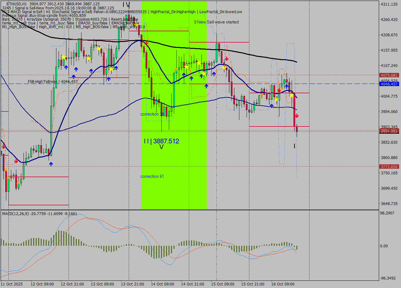 ETHUSD MTF analysis at 2025.10.16 19:17