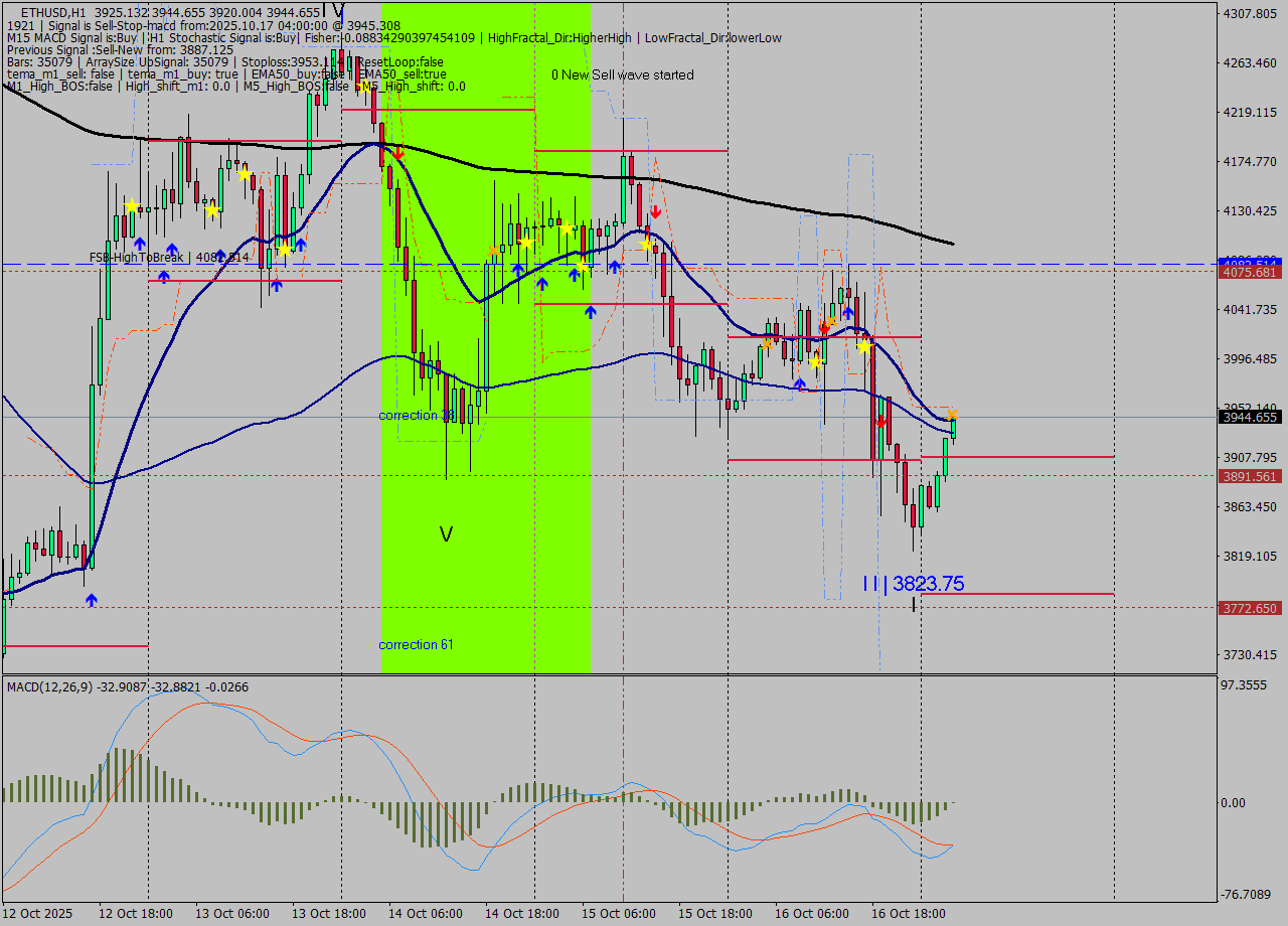 ETHUSD MTF analysis at 2025.10.17 04:07