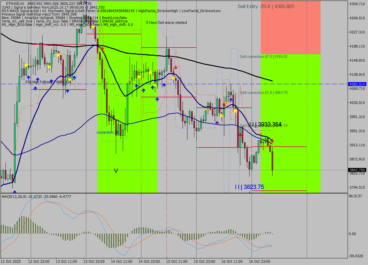 ETHUSD MTF analysis at 2025.10.17 09:39