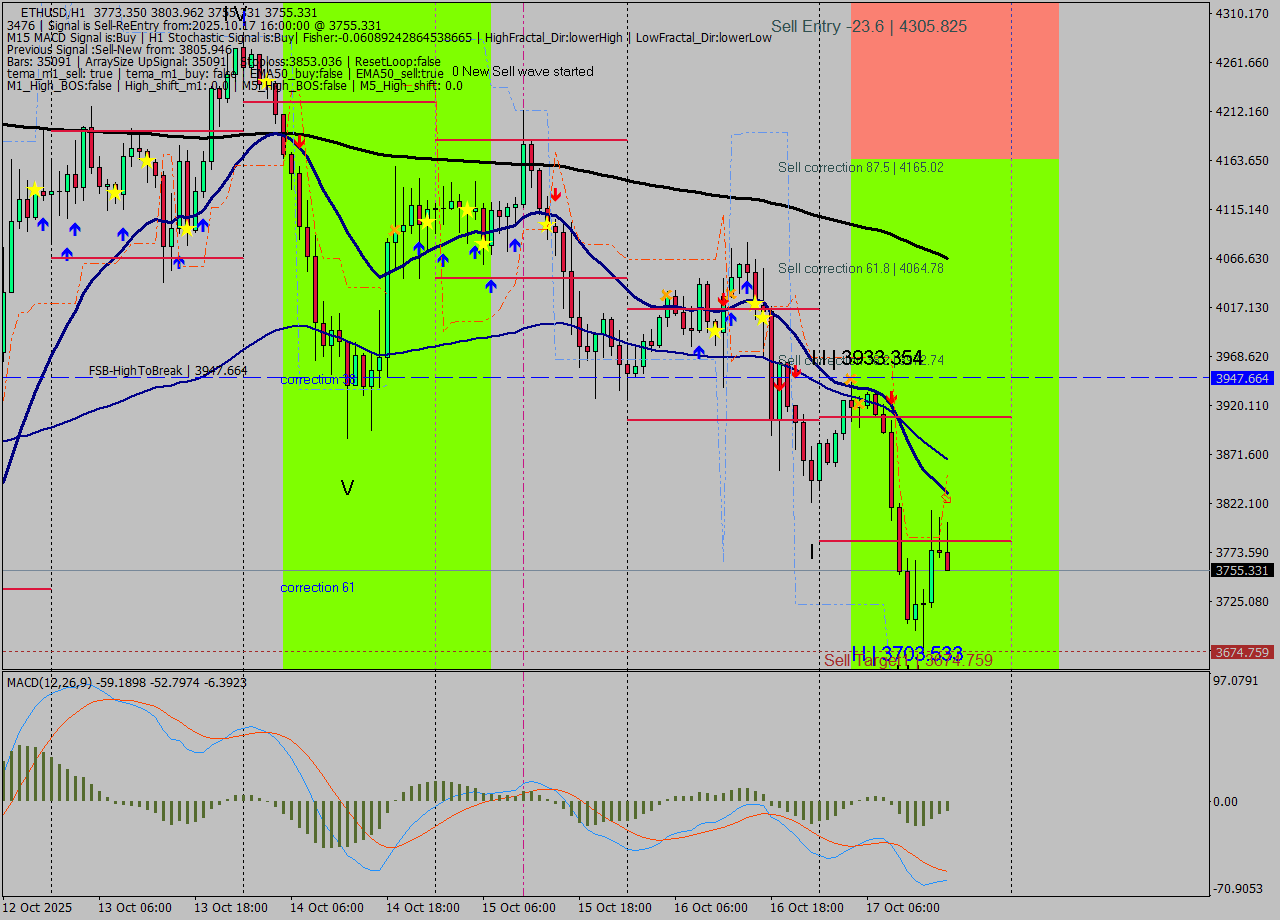 ETHUSD MTF analysis at 2025.10.17 16:44