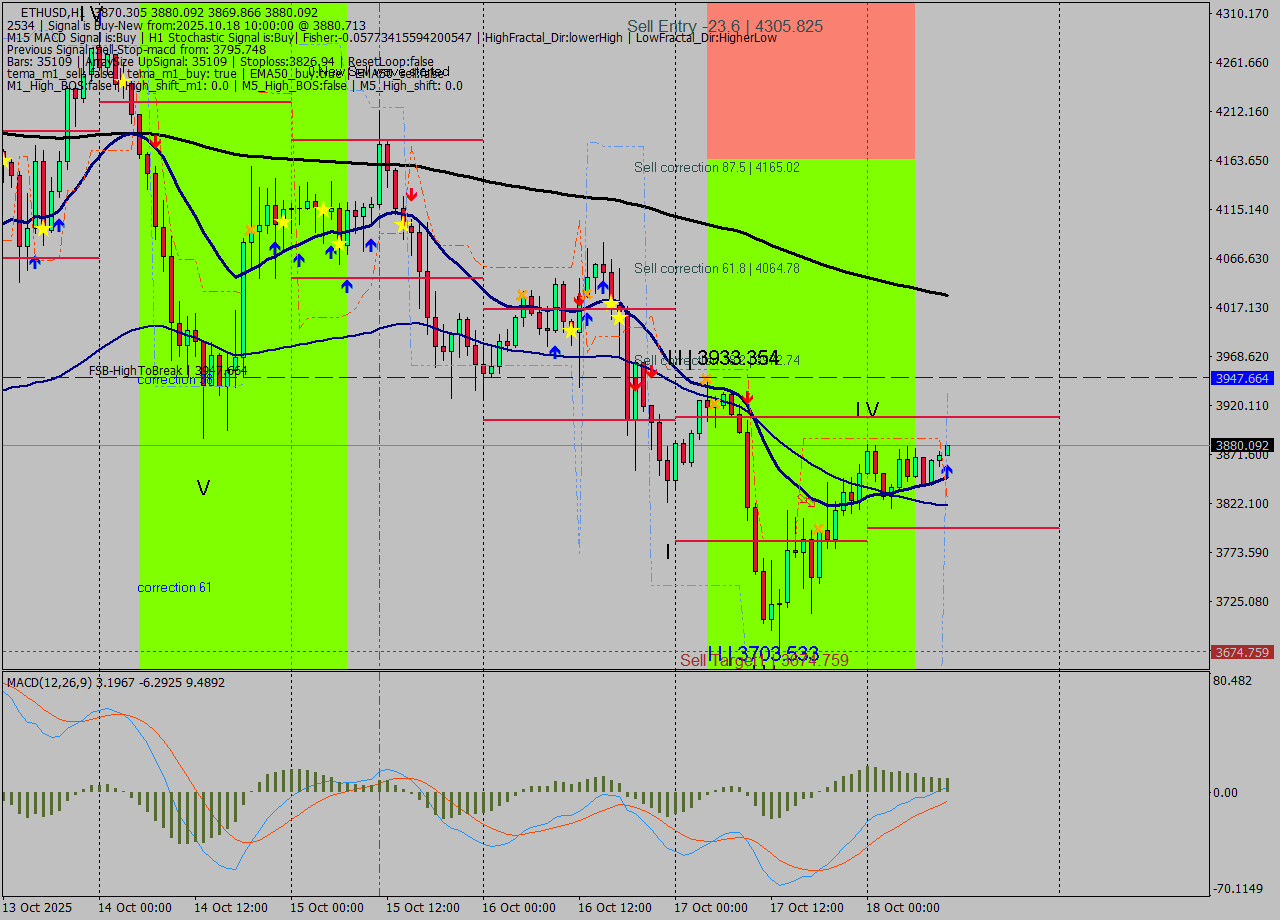 ETHUSD MTF analysis at 2025.10.18 10:03