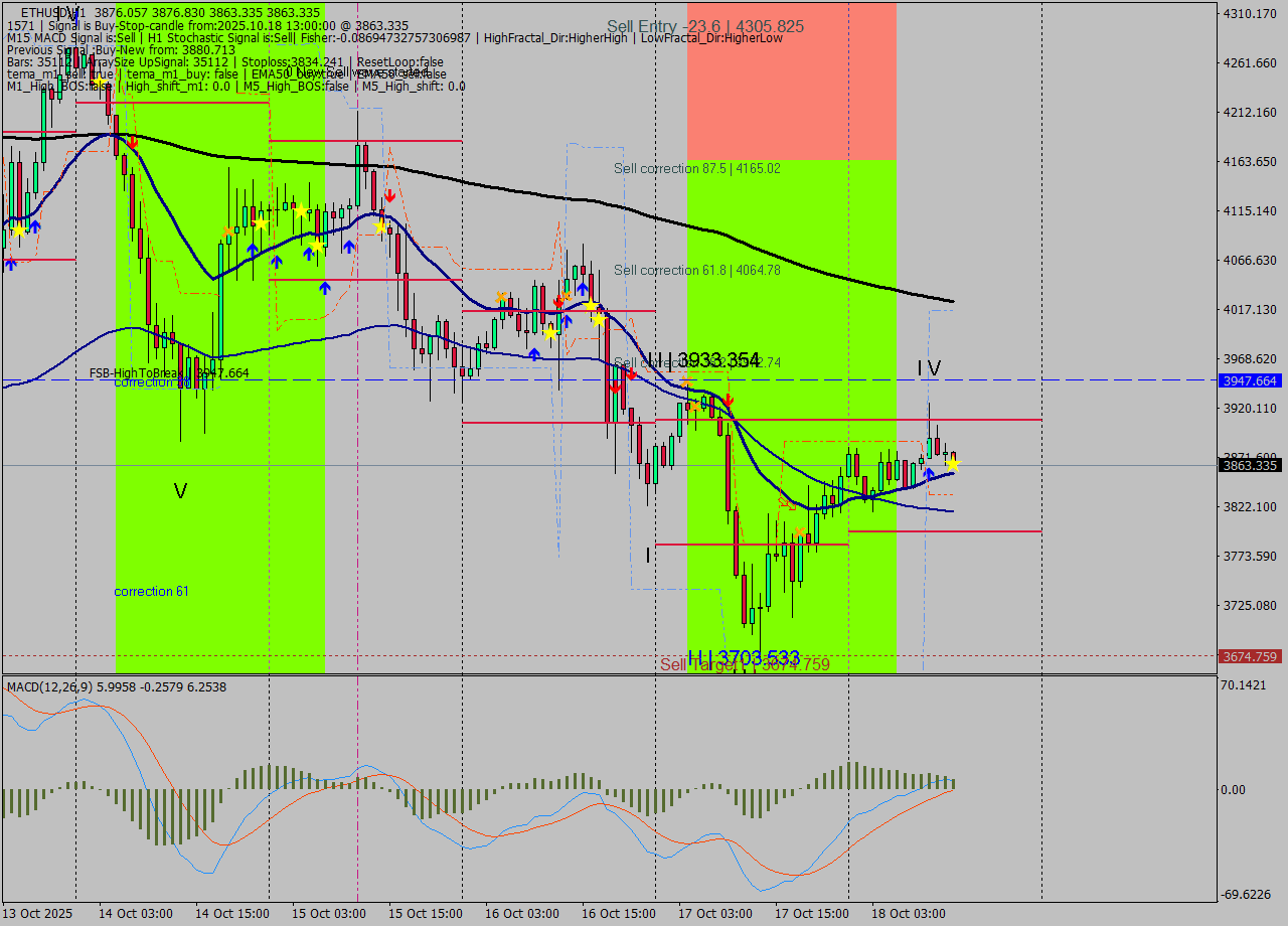 ETHUSD MTF analysis at 2025.10.18 13:16