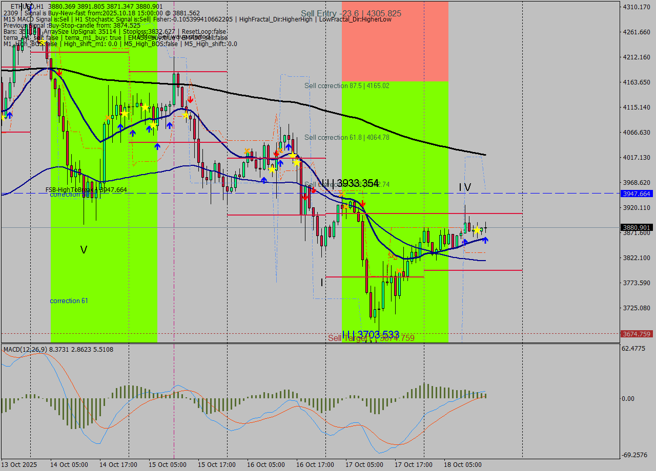 ETHUSD MTF analysis at 2025.10.18 15:59
