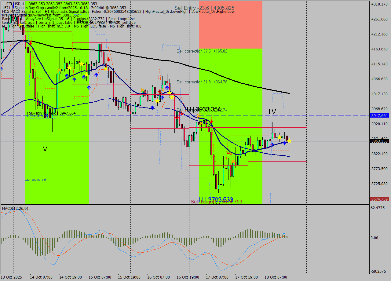 ETHUSD MTF analysis at 2025.10.18 17:00
