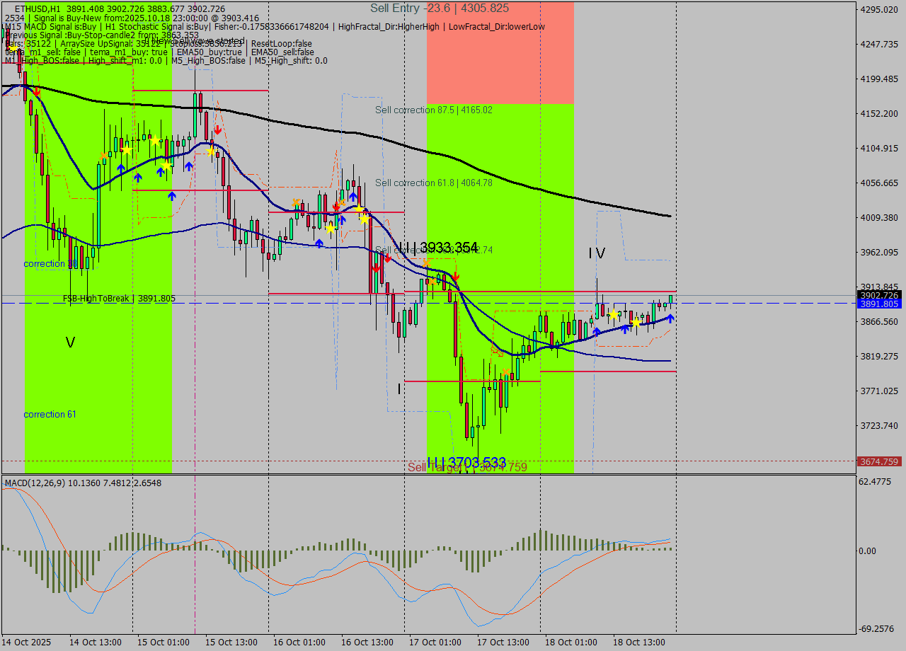 ETHUSD MTF analysis at 2025.10.18 23:31