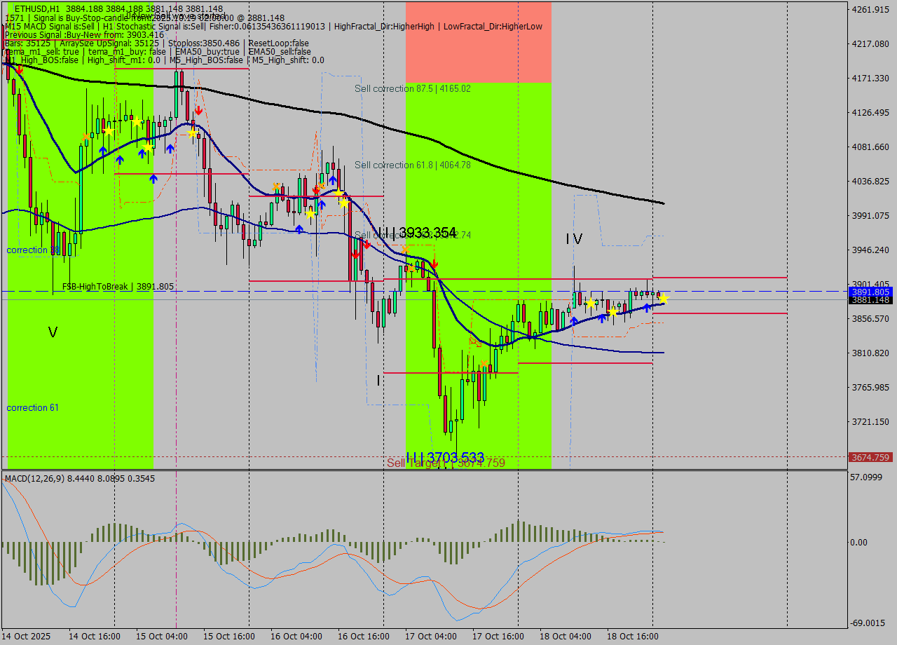 ETHUSD MTF analysis at 2025.10.19 02:01