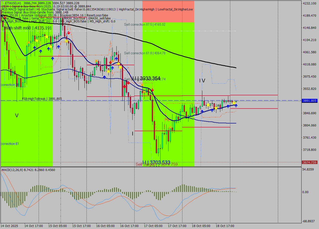 ETHUSD MTF analysis at 2025.10.19 03:04