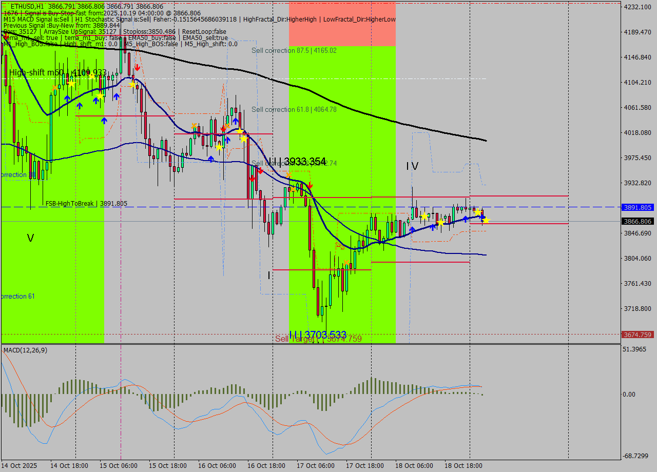 ETHUSD MTF analysis at 2025.10.19 04:00