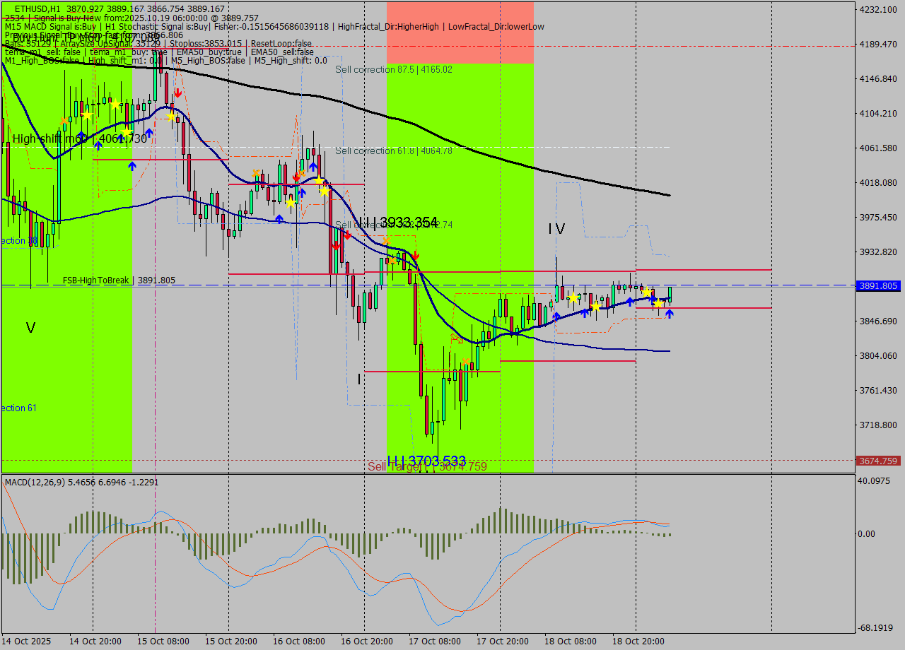 ETHUSD MTF analysis at 2025.10.19 06:32