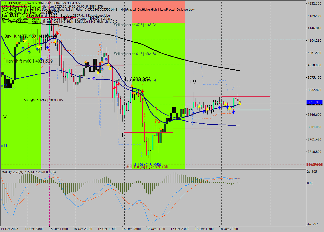 ETHUSD MTF analysis at 2025.10.19 09:22