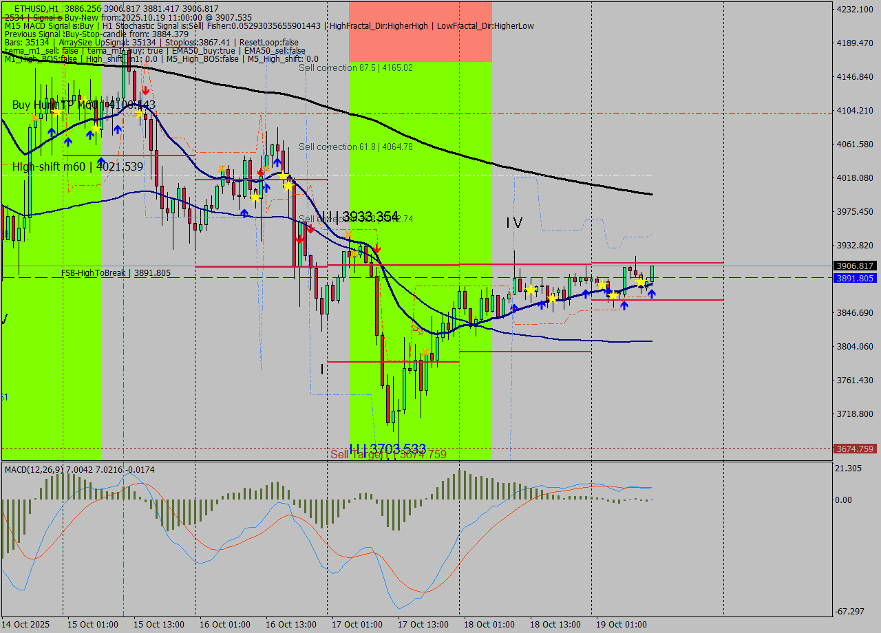 ETHUSD MTF analysis at 2025.10.19 11:20