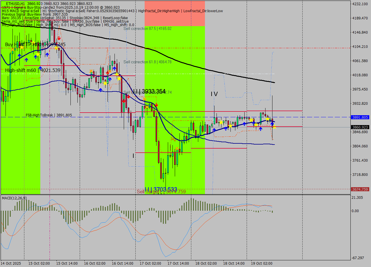 ETHUSD MTF analysis at 2025.10.19 12:00