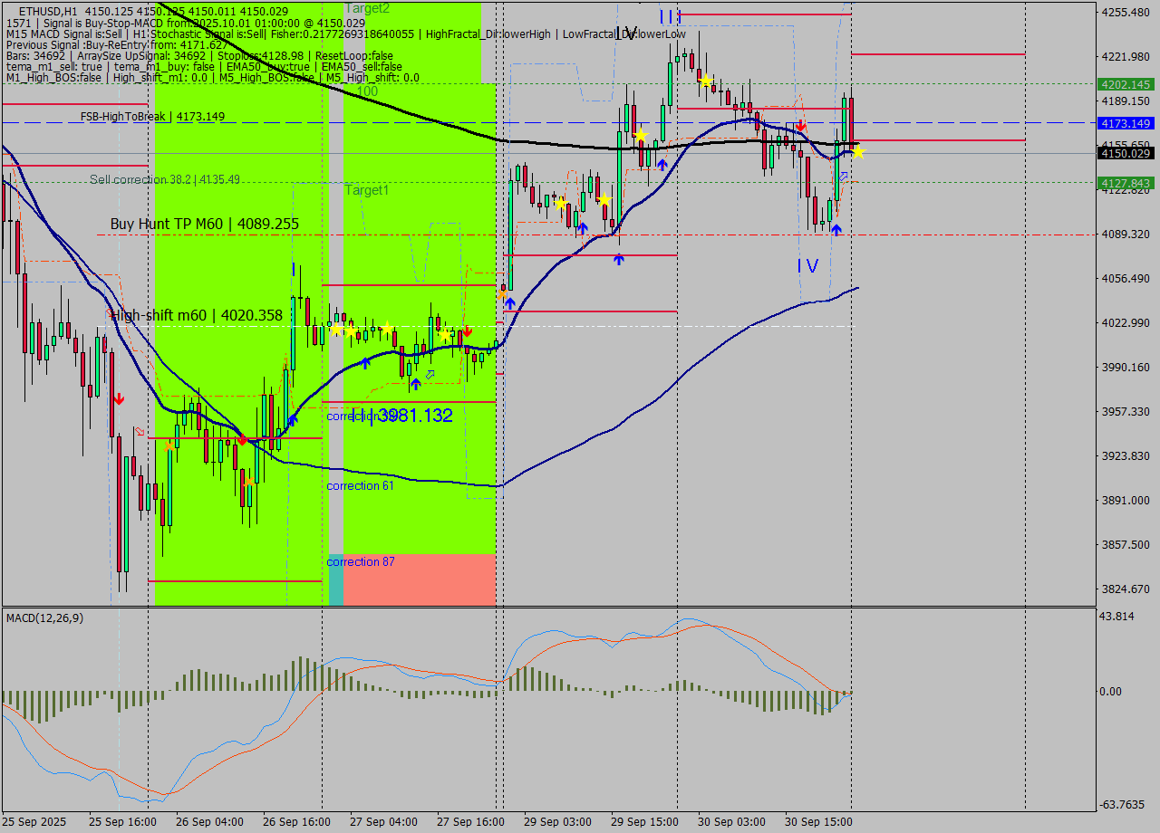 ETHUSD MTF analysis at 2025.10.01 01:00