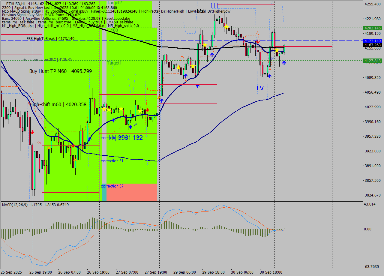 ETHUSD MTF analysis at 2025.10.01 04:45