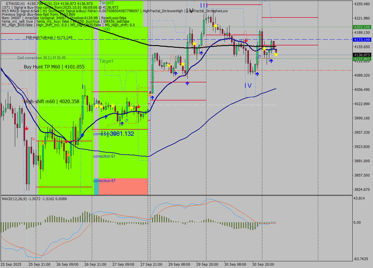 ETHUSD MTF analysis at 2025.10.01 06:42