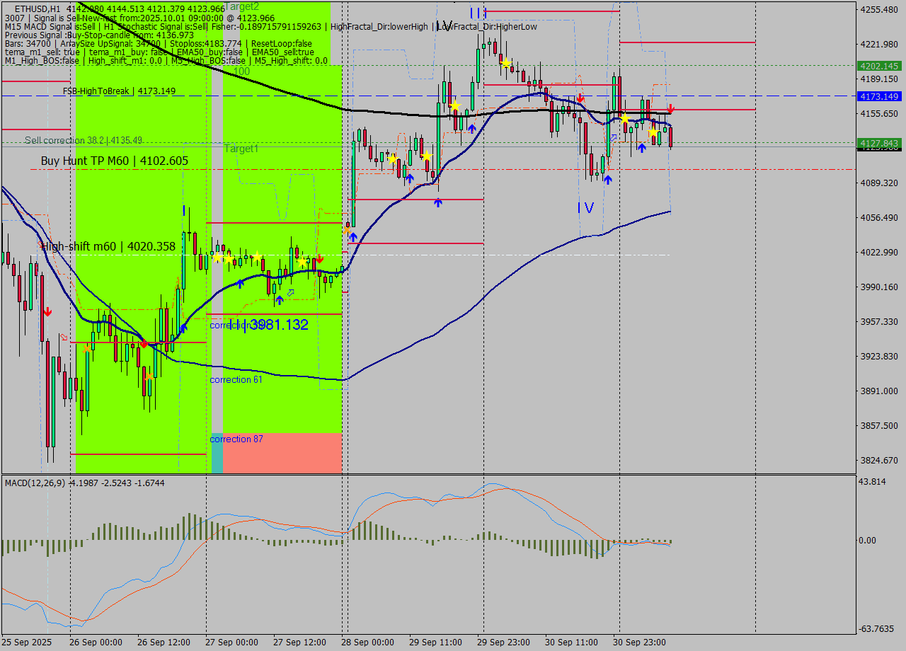ETHUSD MTF analysis at 2025.10.01 09:52