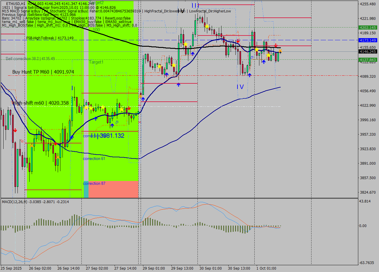 ETHUSD MTF analysis at 2025.10.01 11:03
