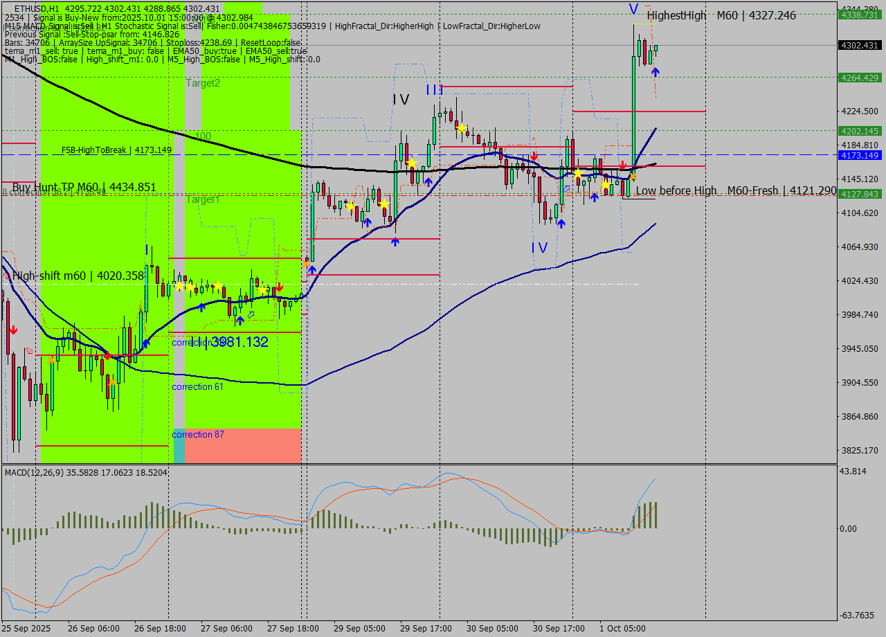 ETHUSD MTF analysis at 2025.10.01 15:21