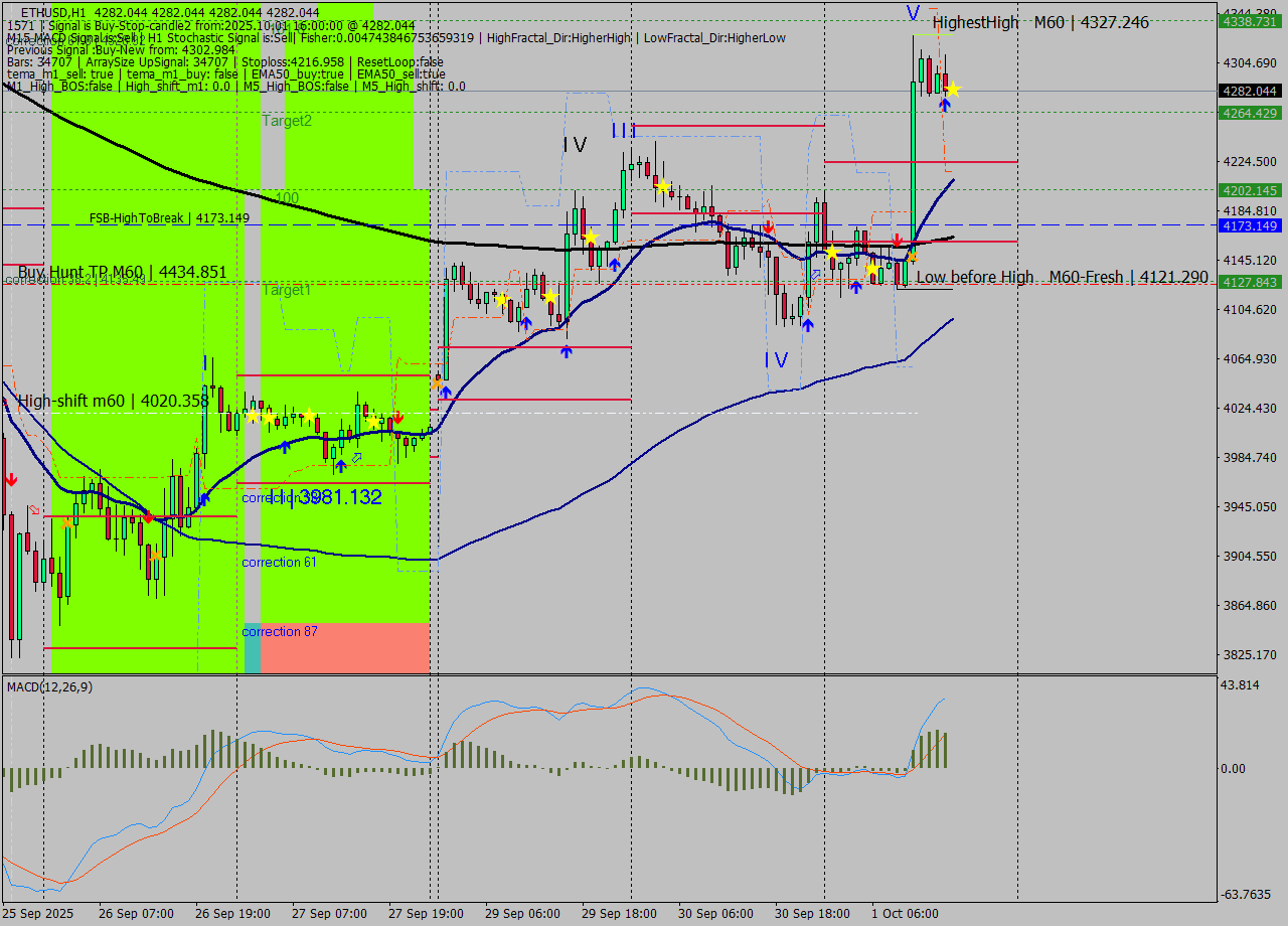 ETHUSD MTF analysis at 2025.10.01 16:00