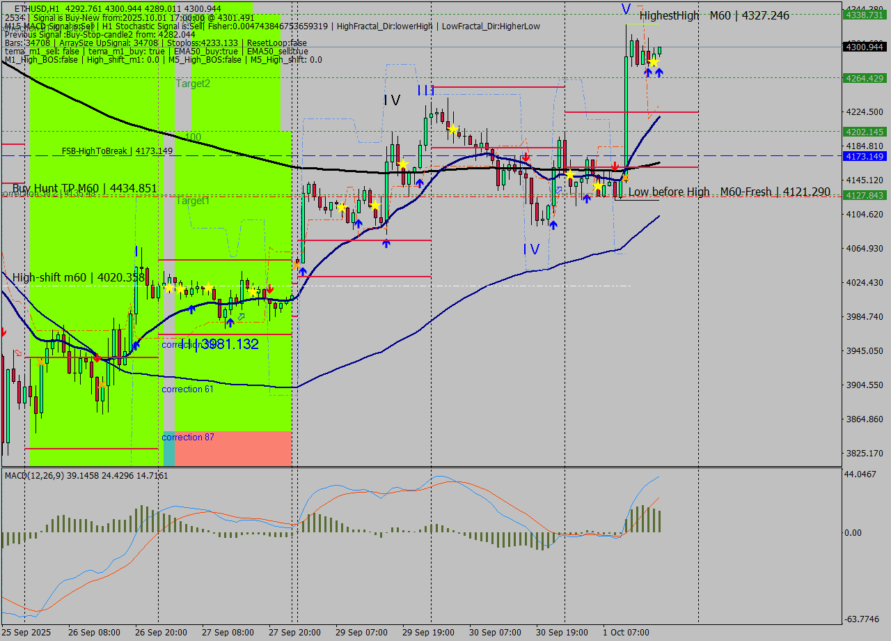 ETHUSD MTF analysis at 2025.10.01 17:03