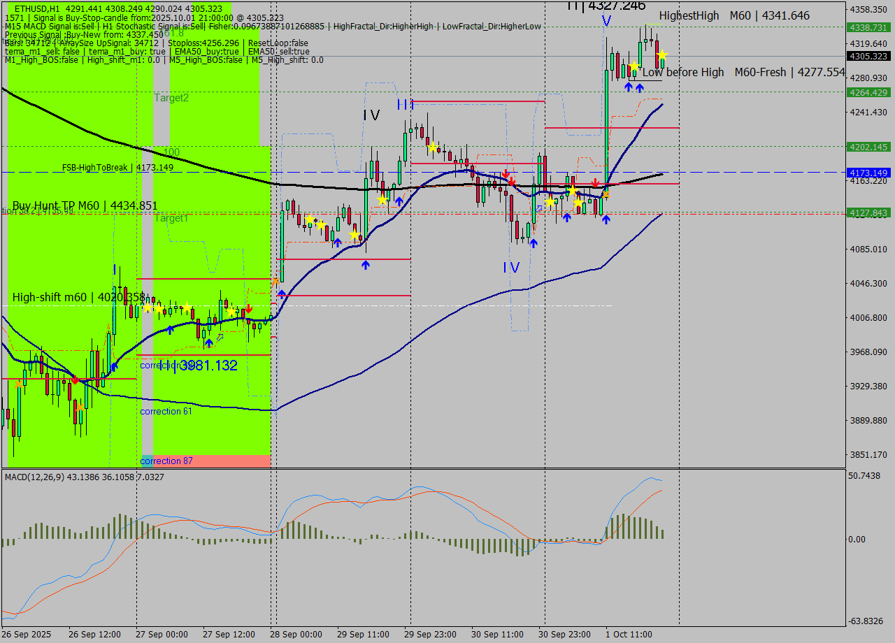 ETHUSD MTF analysis at 2025.10.01 21:29