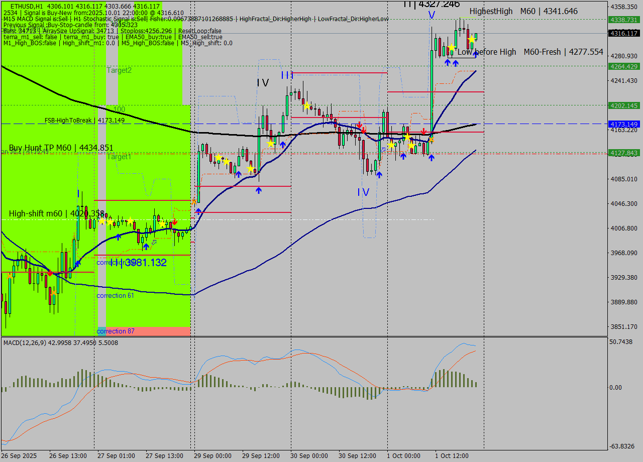 ETHUSD MTF analysis at 2025.10.01 22:14