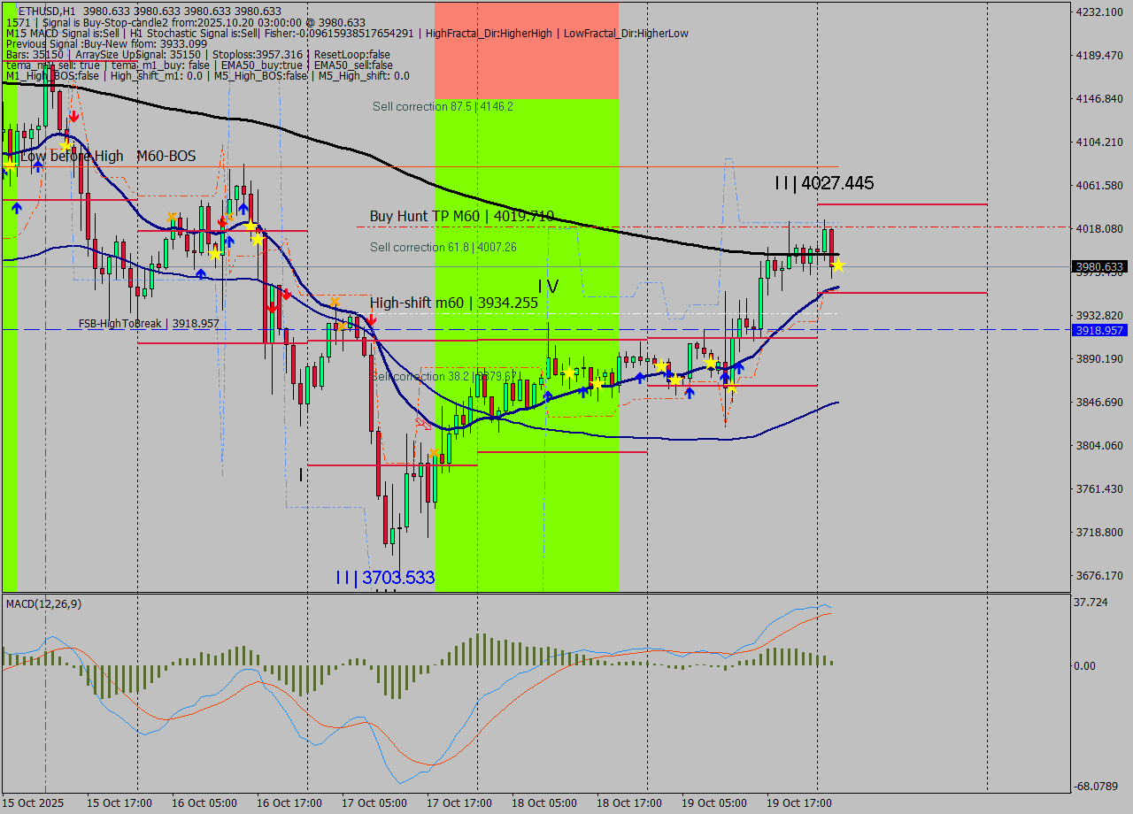 ETHUSD MTF analysis at 2025.10.20 03:00