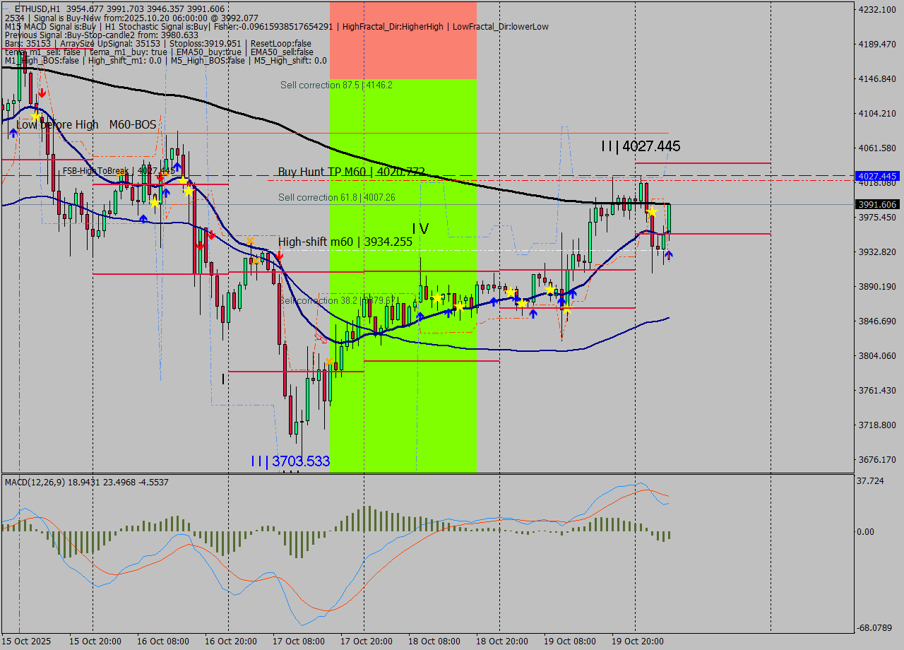 ETHUSD MTF analysis at 2025.10.20 06:49