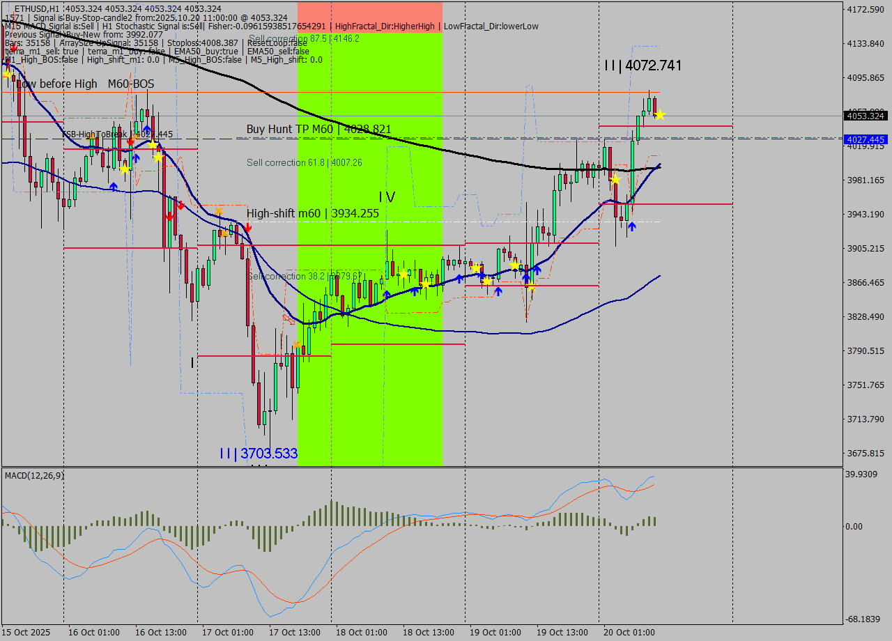 ETHUSD MTF analysis at 2025.10.20 11:00