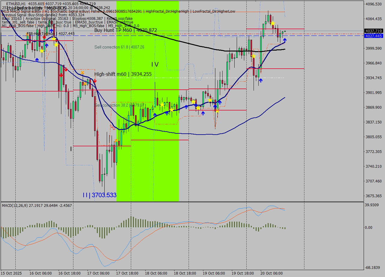 ETHUSD MTF analysis at 2025.10.20 16:00