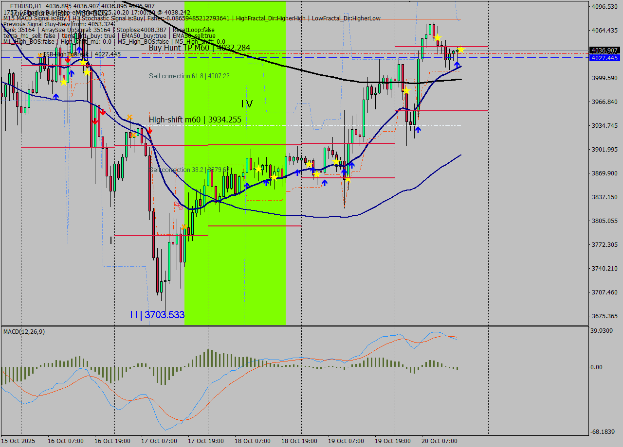 ETHUSD MTF analysis at 2025.10.20 17:00