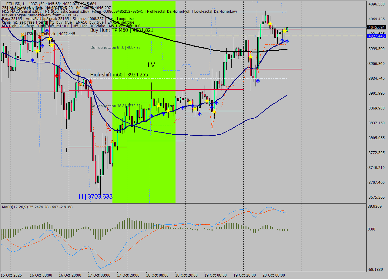ETHUSD MTF analysis at 2025.10.20 18:07