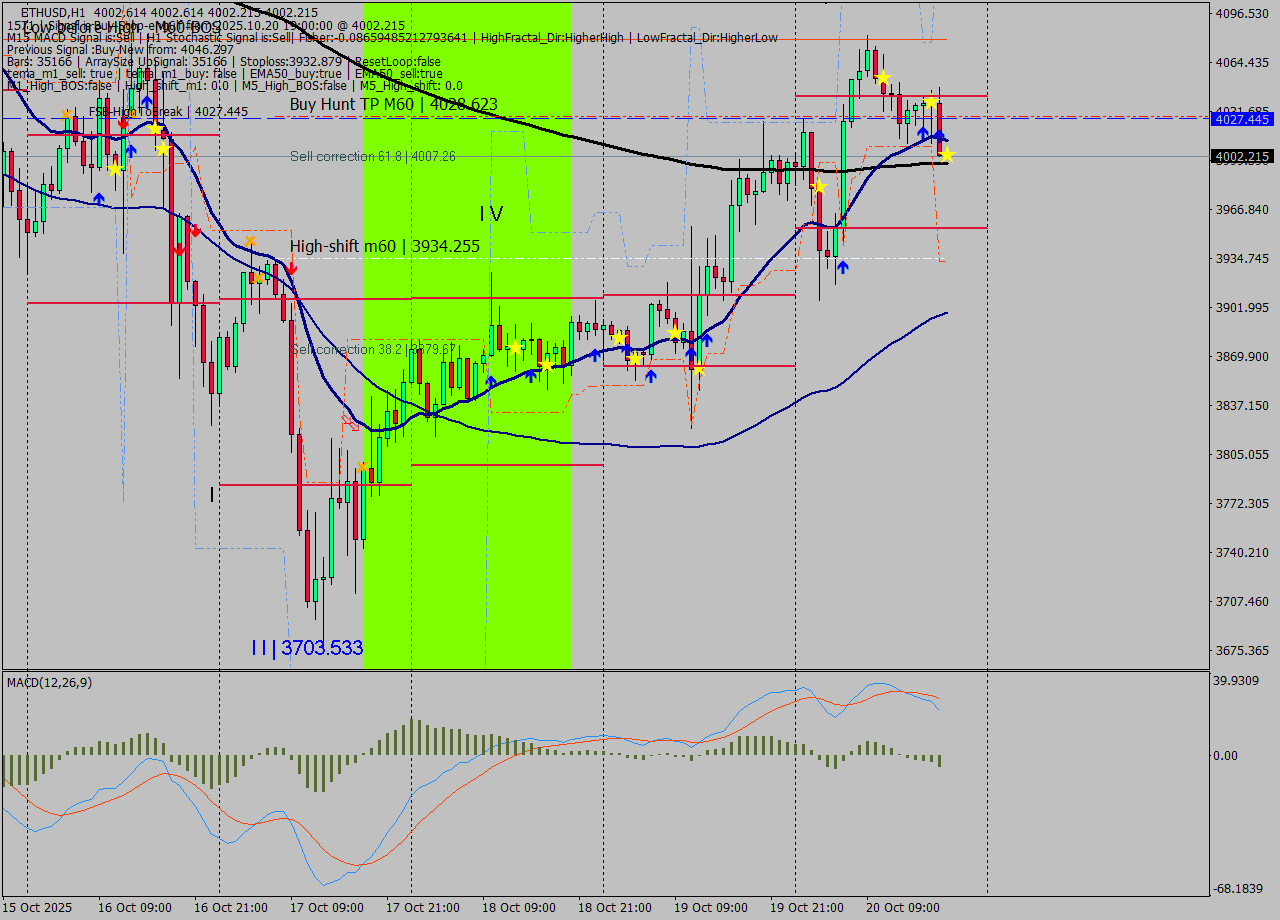 ETHUSD MTF analysis at 2025.10.20 19:02