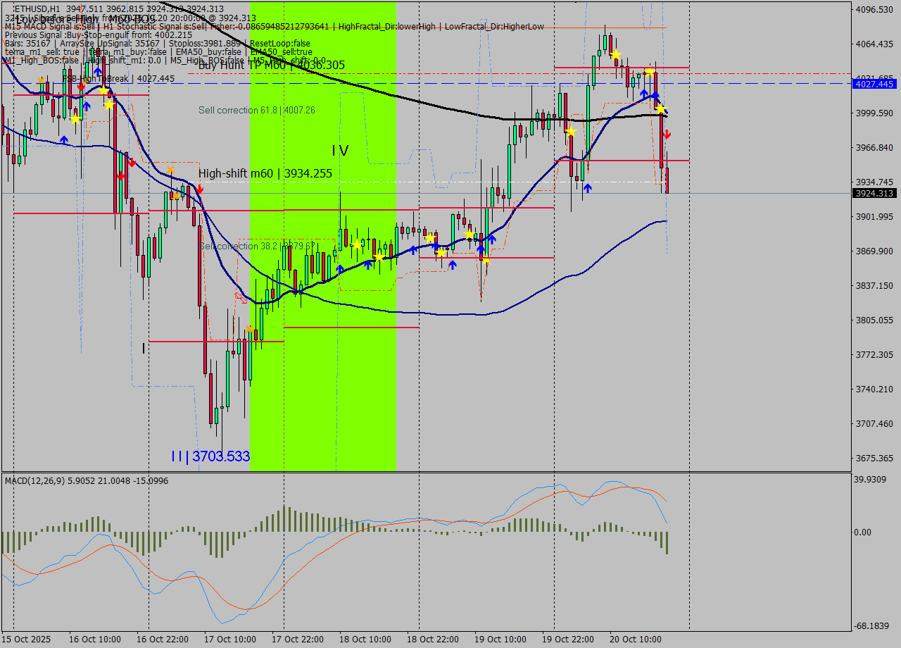 ETHUSD MTF analysis at 2025.10.20 20:38