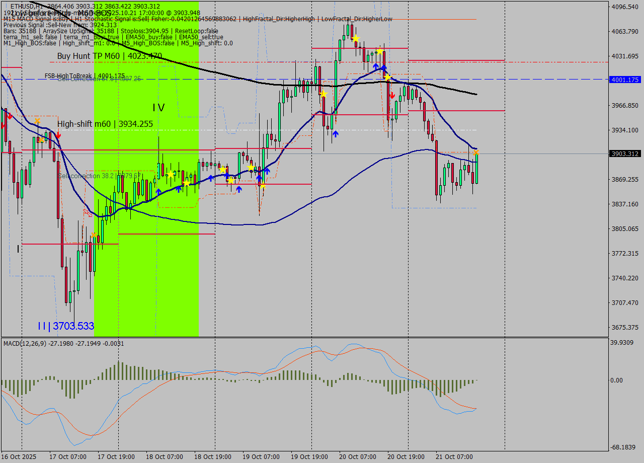 ETHUSD MTF analysis at 2025.10.21 17:10