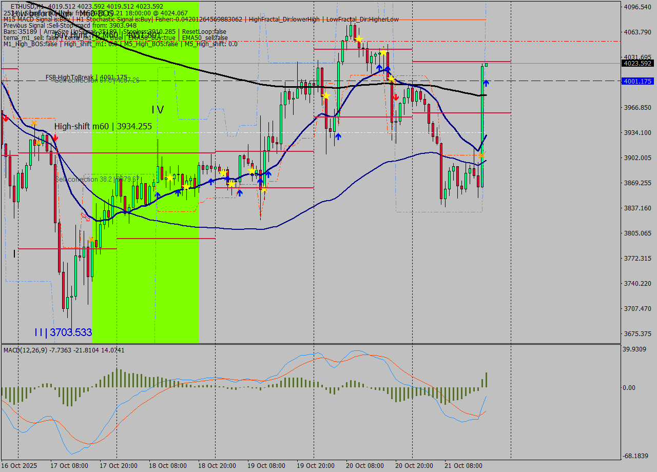 ETHUSD MTF analysis at 2025.10.21 18:03