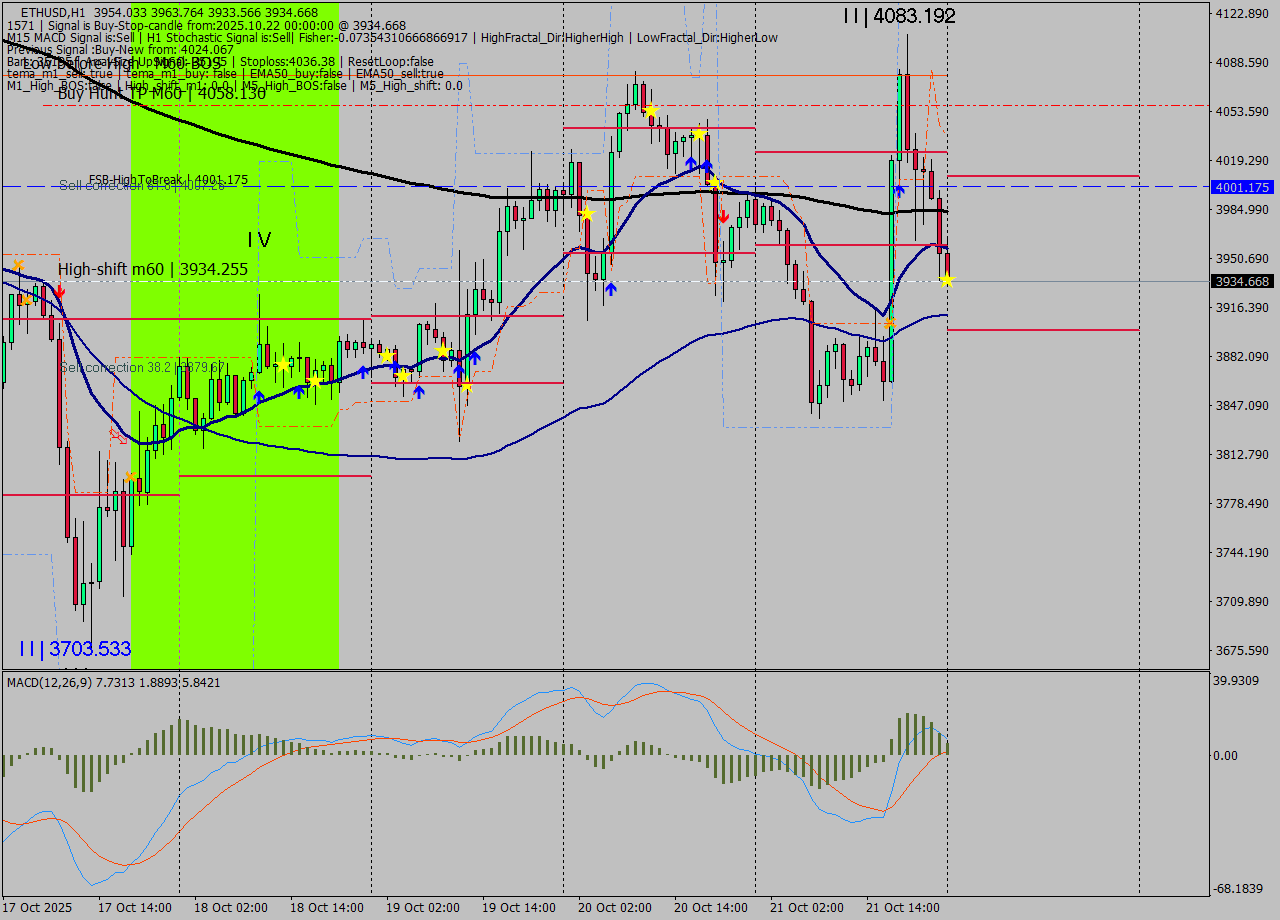 ETHUSD MTF analysis at 2025.10.22 00:22